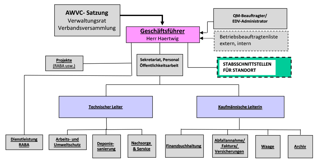 Organigramm